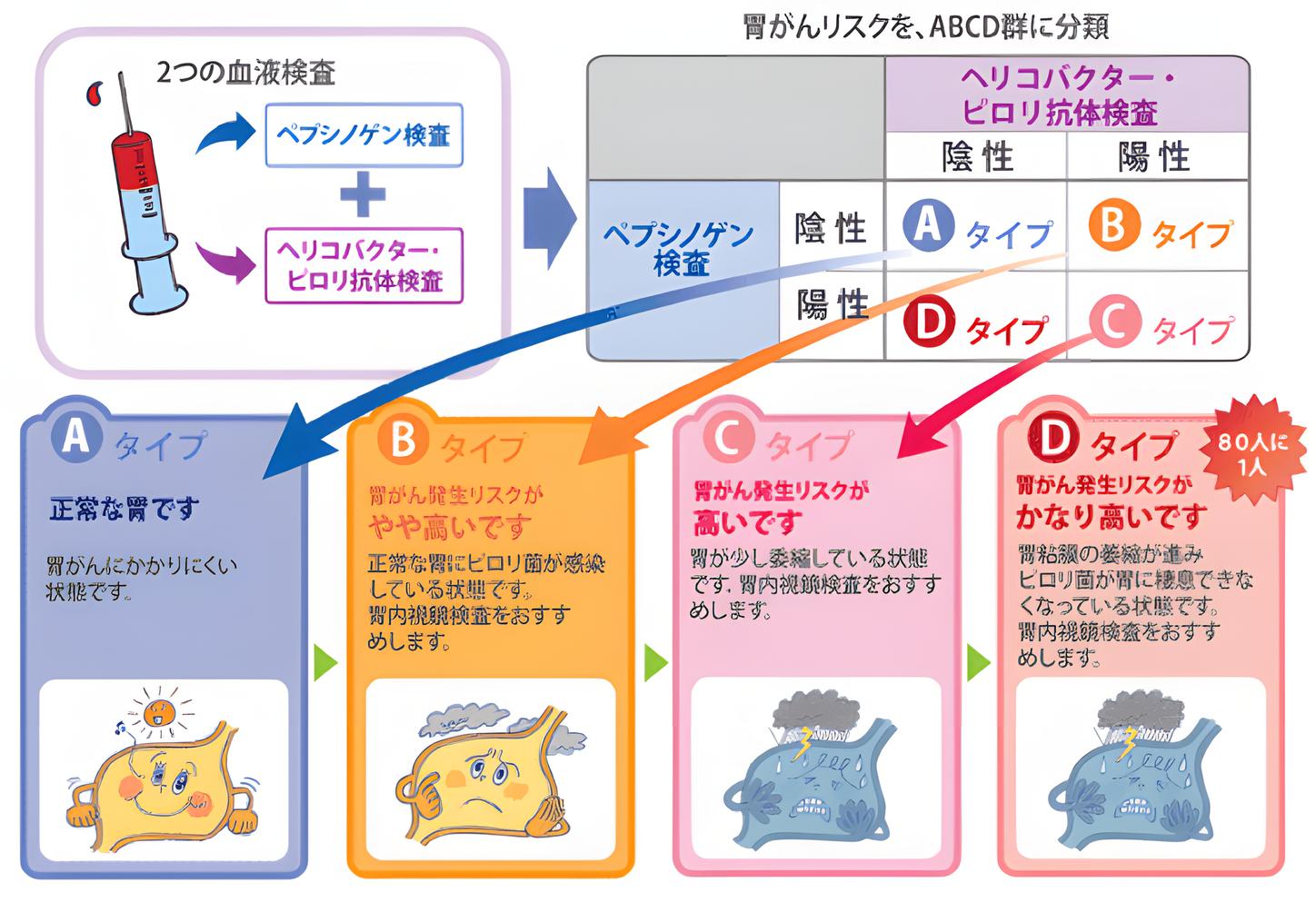 胃がんABC検診